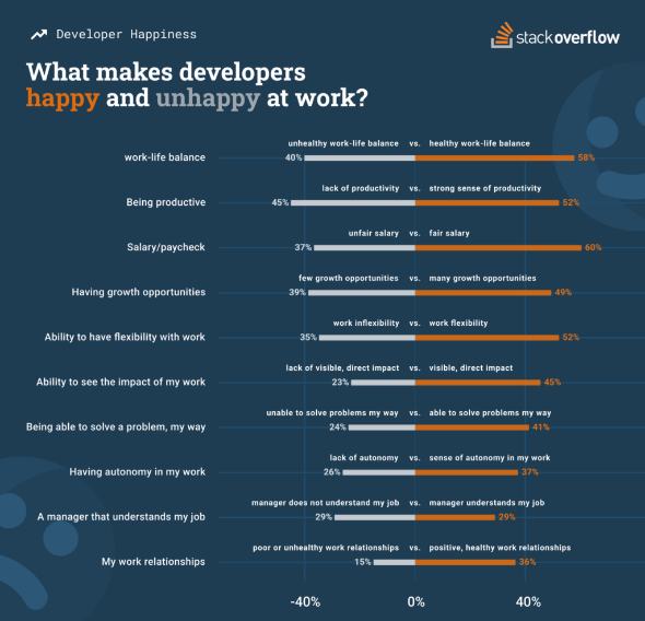 what makes developers happy